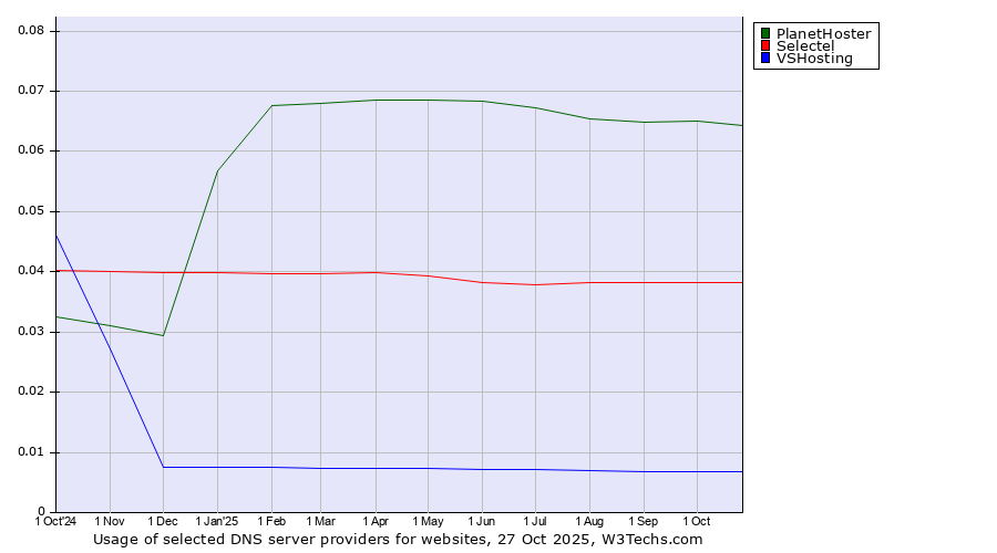 Historical trends in the usage of PlanetHoster vs. Selectel vs. VSHosting