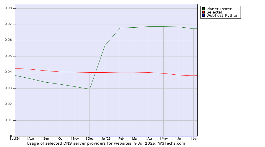 Historical trends in the usage of PlanetHoster vs. Selectel vs. Webhost Python