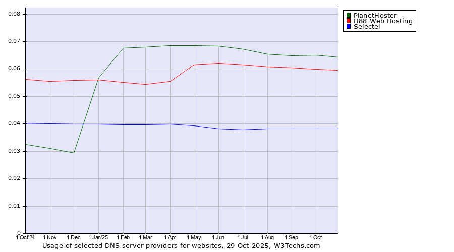 Historical trends in the usage of PlanetHoster vs. H88 Web Hosting vs. Selectel
