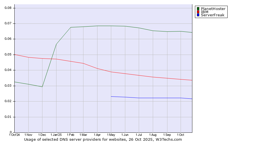Historical trends in the usage of PlanetHoster vs. IBM vs. ServerFreak