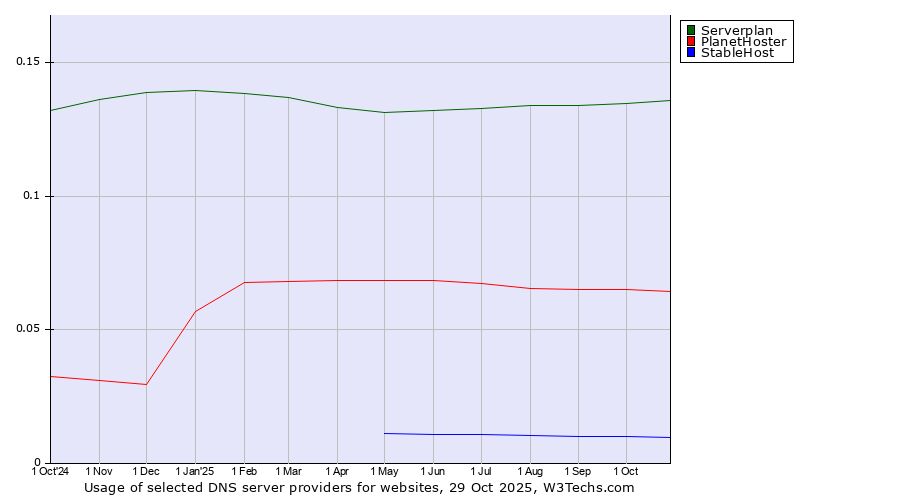 Historical trends in the usage of Serverplan vs. PlanetHoster vs. StableHost