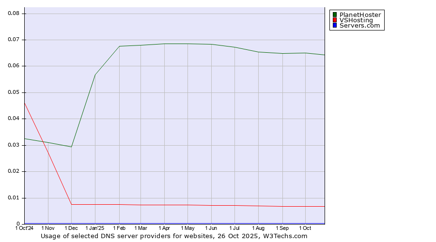 Historical trends in the usage of PlanetHoster vs. VSHosting vs. Servers.com