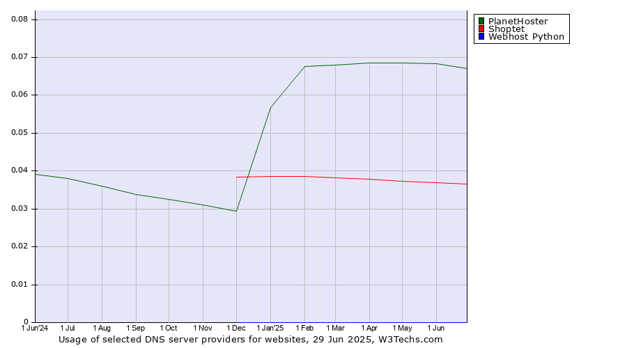 Historical trends in the usage of PlanetHoster vs. Shoptet vs. Webhost Python