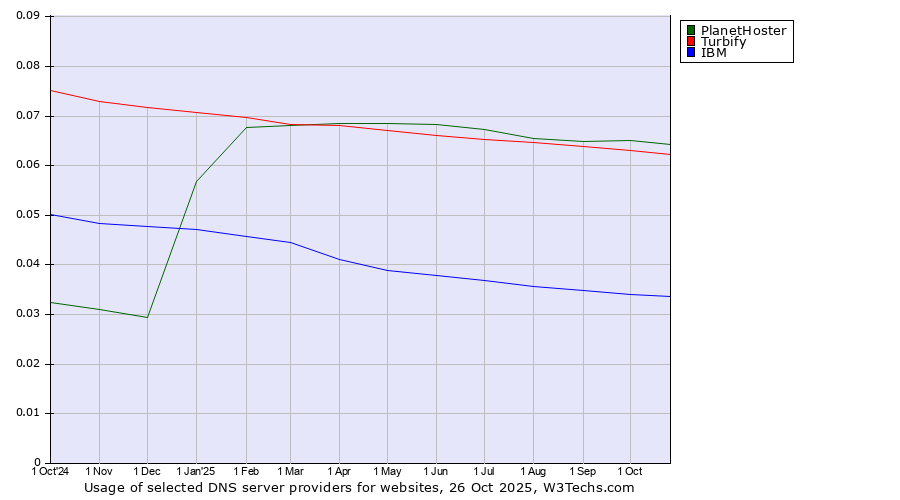 Historical trends in the usage of PlanetHoster vs. Turbify vs. IBM
