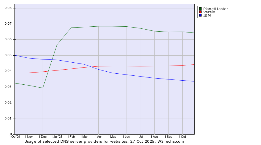 Historical trends in the usage of PlanetHoster vs. Versio vs. IBM
