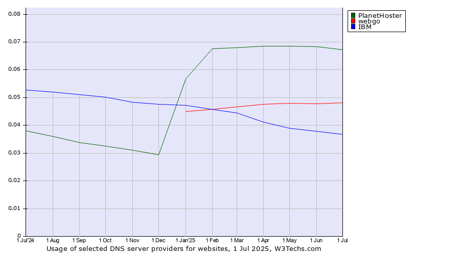 Historical trends in the usage of PlanetHoster vs. webgo vs. IBM