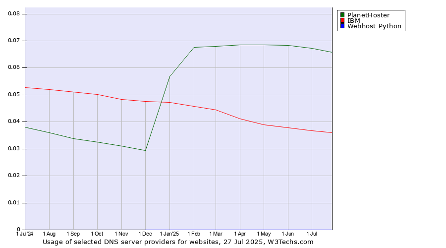 Historical trends in the usage of PlanetHoster vs. IBM vs. Webhost Python
