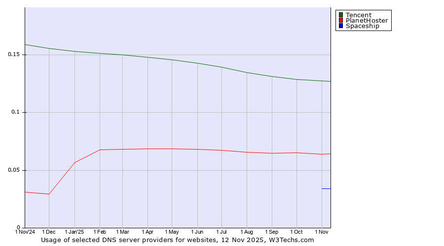 Historical trends in the usage of Tencent vs. PlanetHoster vs. Spaceship