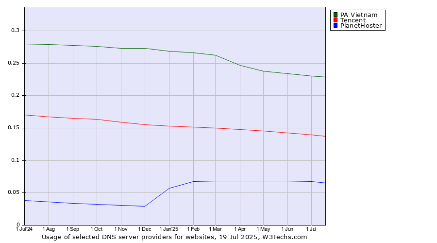 Historical trends in the usage of PA Vietnam vs. Tencent vs. PlanetHoster