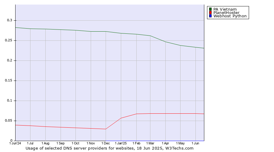 Historical trends in the usage of PA Vietnam vs. PlanetHoster vs. Webhost Python