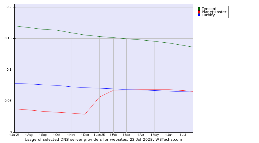 Historical trends in the usage of Tencent vs. PlanetHoster vs. Turbify