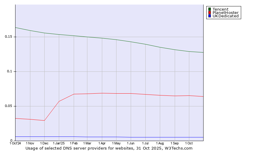 Historical trends in the usage of Tencent vs. PlanetHoster vs. UKDedicated