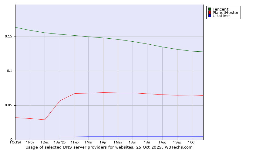 Historical trends in the usage of Tencent vs. PlanetHoster vs. UltaHost