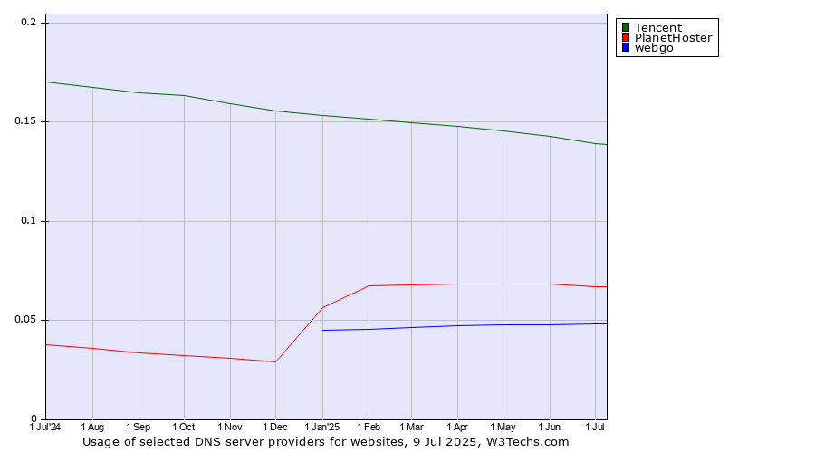 Historical trends in the usage of Tencent vs. PlanetHoster vs. webgo
