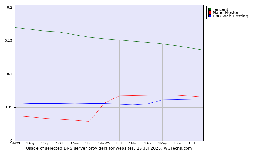 Historical trends in the usage of Tencent vs. PlanetHoster vs. H88 Web Hosting