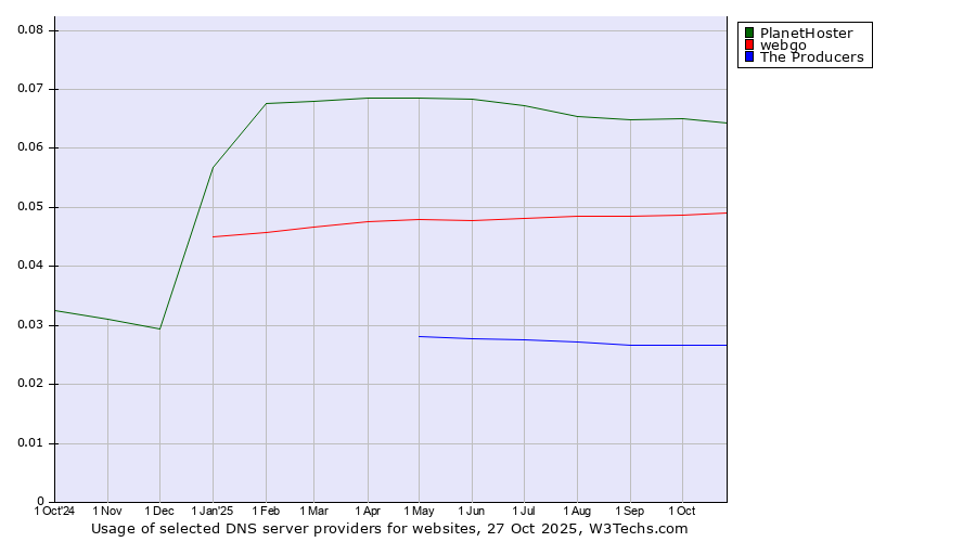 Historical trends in the usage of PlanetHoster vs. webgo vs. The Producers