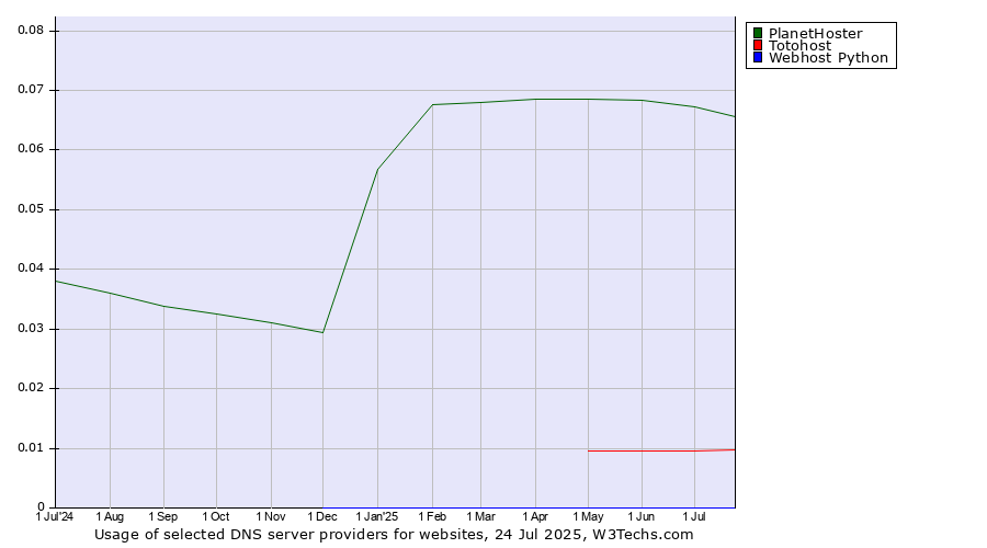 Historical trends in the usage of PlanetHoster vs. Totohost vs. Webhost Python