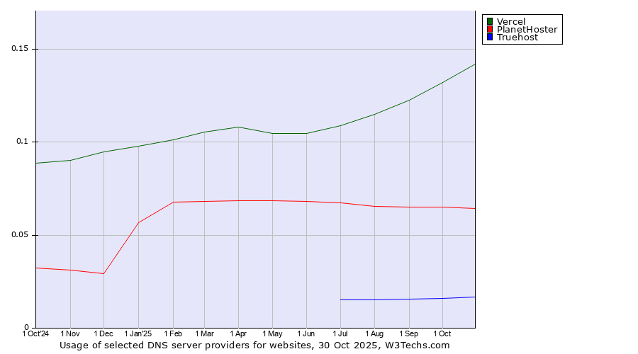 Historical trends in the usage of Vercel vs. PlanetHoster vs. Truehost