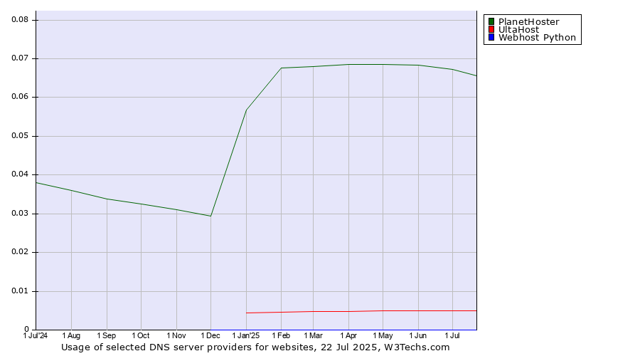 Historical trends in the usage of PlanetHoster vs. UltaHost vs. Webhost Python