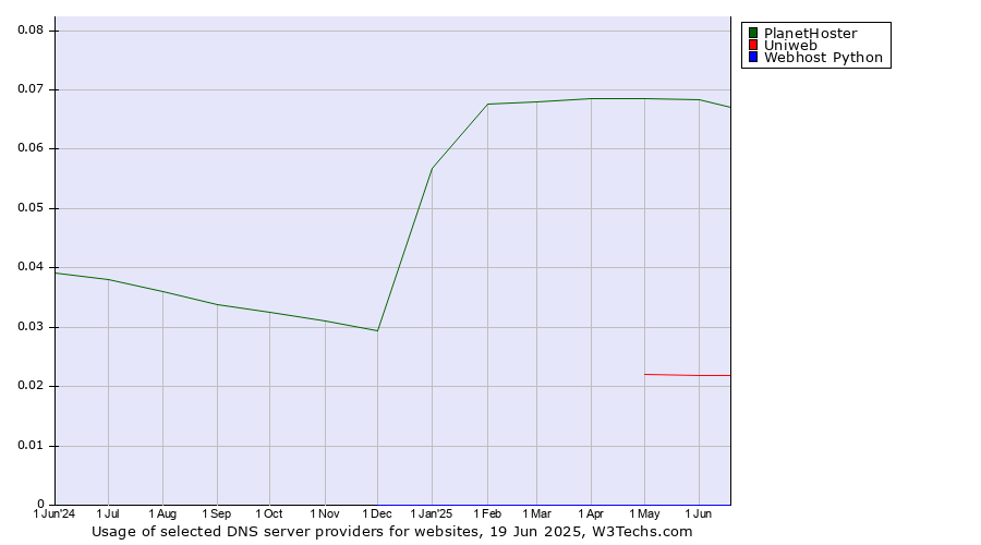 Historical trends in the usage of PlanetHoster vs. Uniweb vs. Webhost Python
