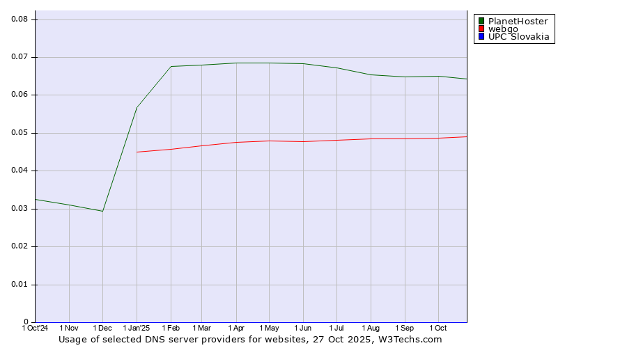 Historical trends in the usage of PlanetHoster vs. webgo vs. UPC Slovakia