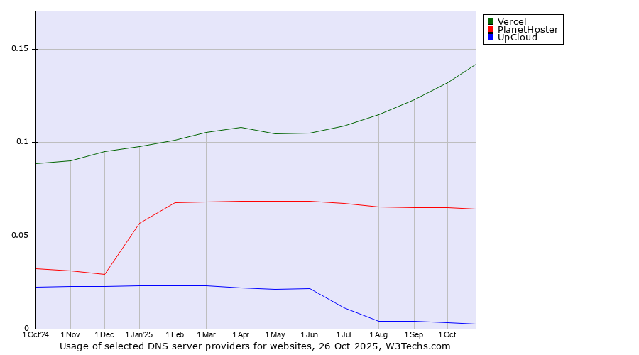 Historical trends in the usage of Vercel vs. PlanetHoster vs. UpCloud