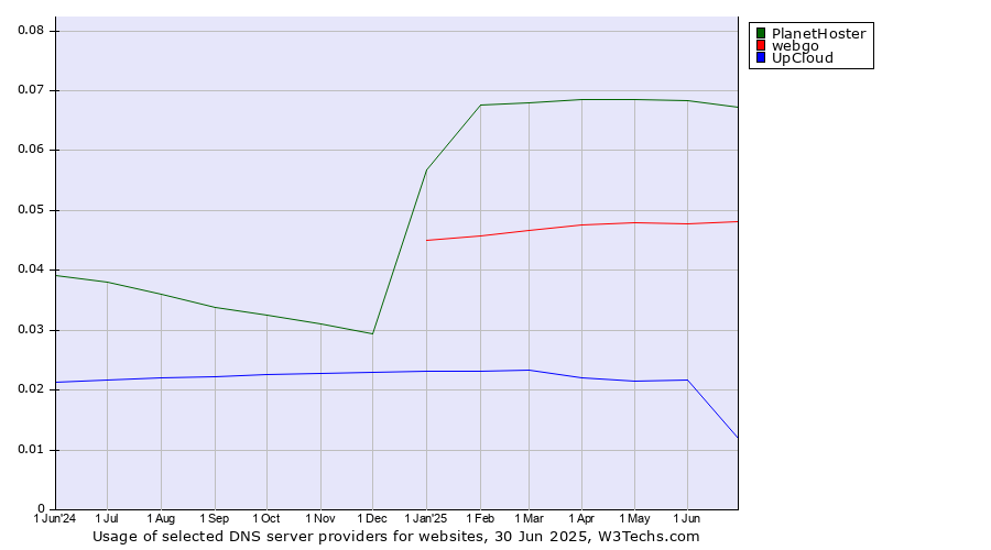 Historical trends in the usage of PlanetHoster vs. webgo vs. UpCloud