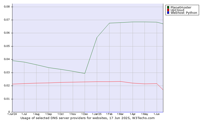 Historical trends in the usage of PlanetHoster vs. UpCloud vs. Webhost Python