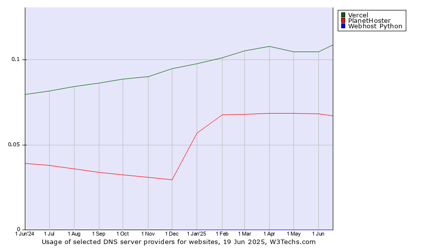 Historical trends in the usage of Vercel vs. PlanetHoster vs. Webhost Python
