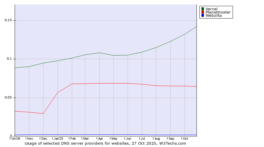 Historical trends in the usage of Vercel vs. PlanetHoster vs. Webzilla