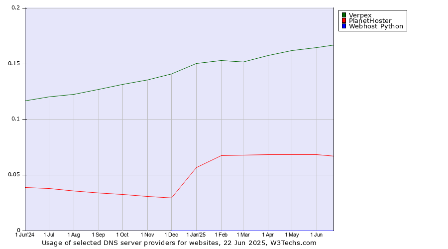 Historical trends in the usage of Verpex vs. PlanetHoster vs. Webhost Python