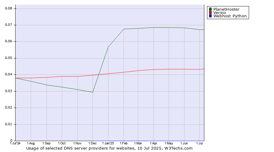 Historical trends in the usage of PlanetHoster vs. Versio vs. Webhost Python