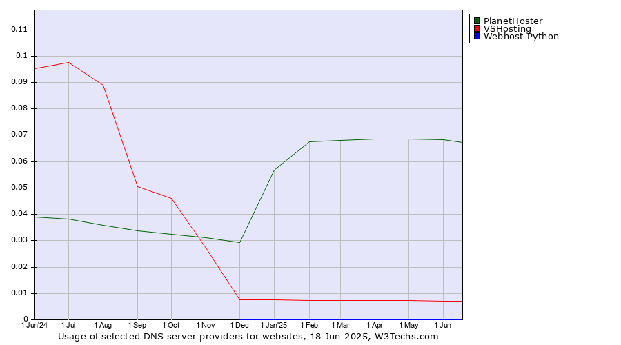 Historical trends in the usage of PlanetHoster vs. VSHosting vs. Webhost Python