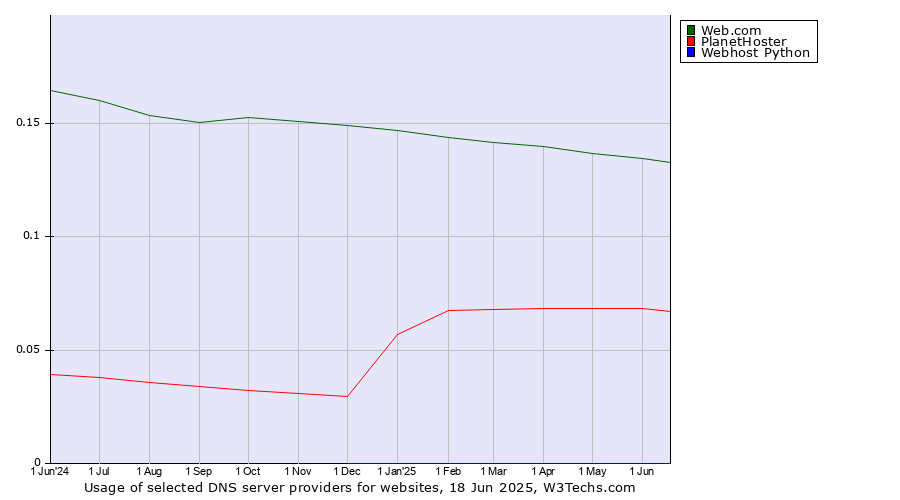 Historical trends in the usage of Web.com vs. PlanetHoster vs. Webhost Python