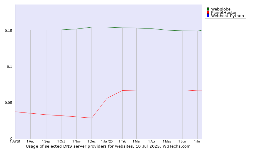 Historical trends in the usage of Webglobe vs. PlanetHoster vs. Webhost Python
