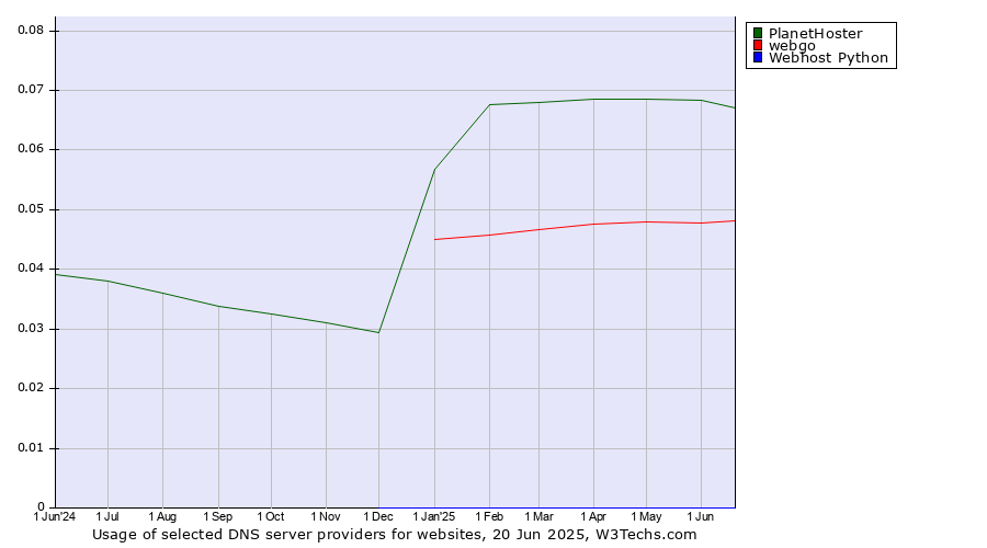 Historical trends in the usage of PlanetHoster vs. webgo vs. Webhost Python