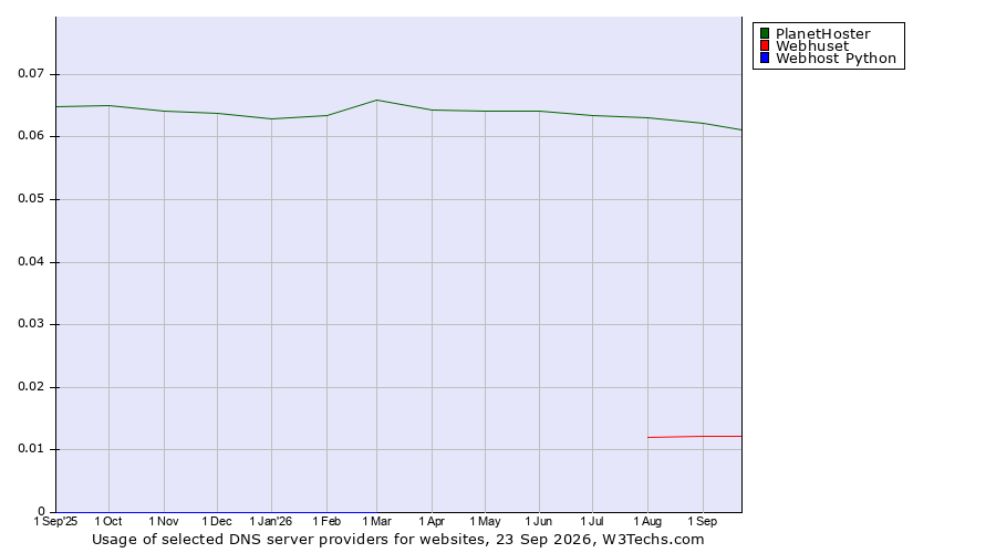 Historical trends in the usage of PlanetHoster vs. Webhuset vs. Webhost Python