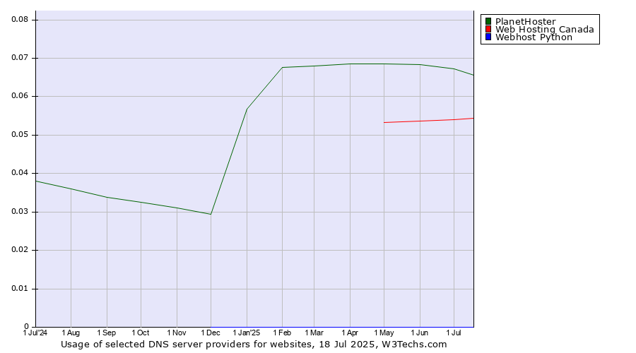 Historical trends in the usage of PlanetHoster vs. Web Hosting Canada vs. Webhost Python