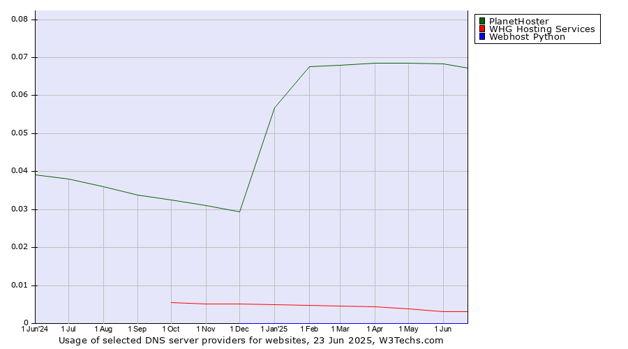 Historical trends in the usage of PlanetHoster vs. WHG Hosting Services vs. Webhost Python