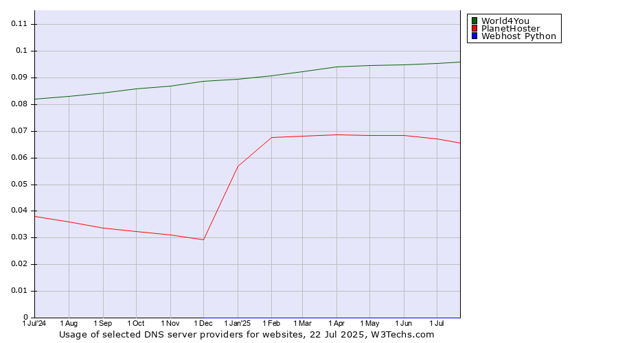 Historical trends in the usage of World4You vs. PlanetHoster vs. Webhost Python