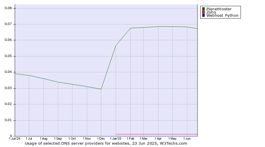 Historical trends in the usage of PlanetHoster vs. Zoho vs. Webhost Python