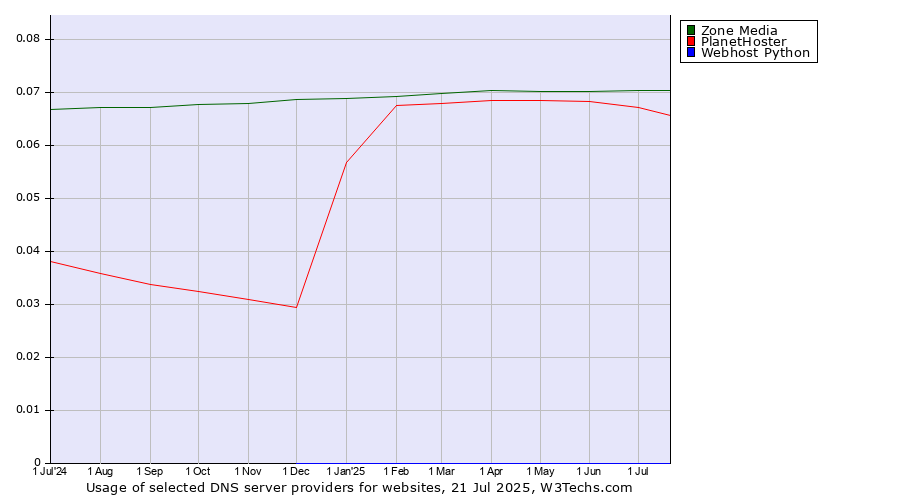 Historical trends in the usage of Zone Media vs. PlanetHoster vs. Webhost Python