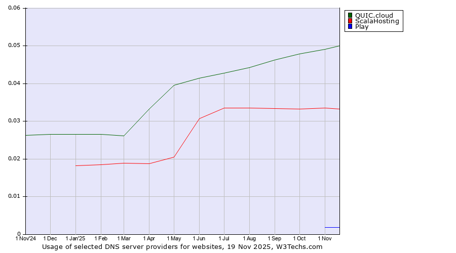 Historical trends in the usage of QUIC.cloud vs. ScalaHosting vs. Play