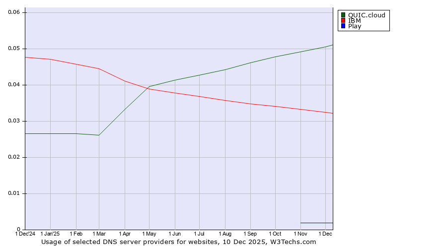 Historical trends in the usage of QUIC.cloud vs. IBM vs. Play