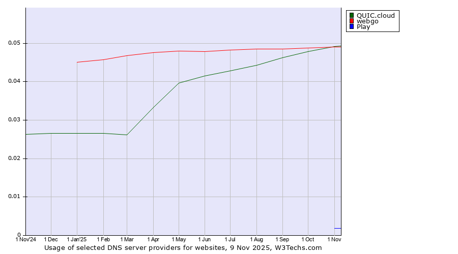Historical trends in the usage of QUIC.cloud vs. webgo vs. Play