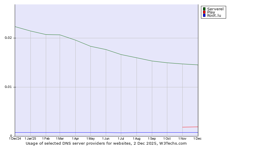 Historical trends in the usage of Serverel vs. Play vs. Root.lu