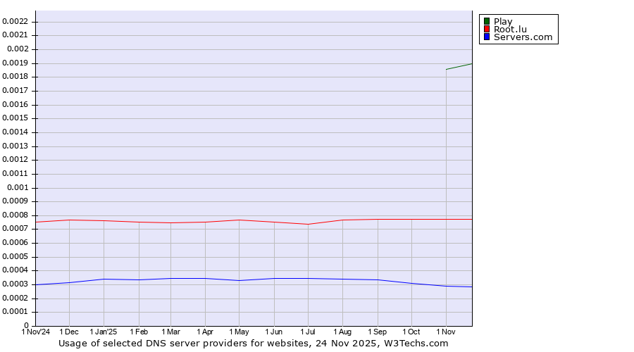 Historical trends in the usage of Play vs. Root.lu vs. Servers.com