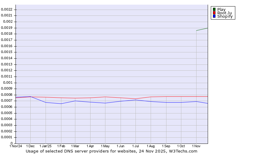 Historical trends in the usage of Play vs. Root.lu vs. Shopify