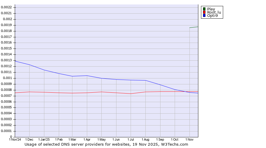 Historical trends in the usage of Play vs. Root.lu vs. Opti9