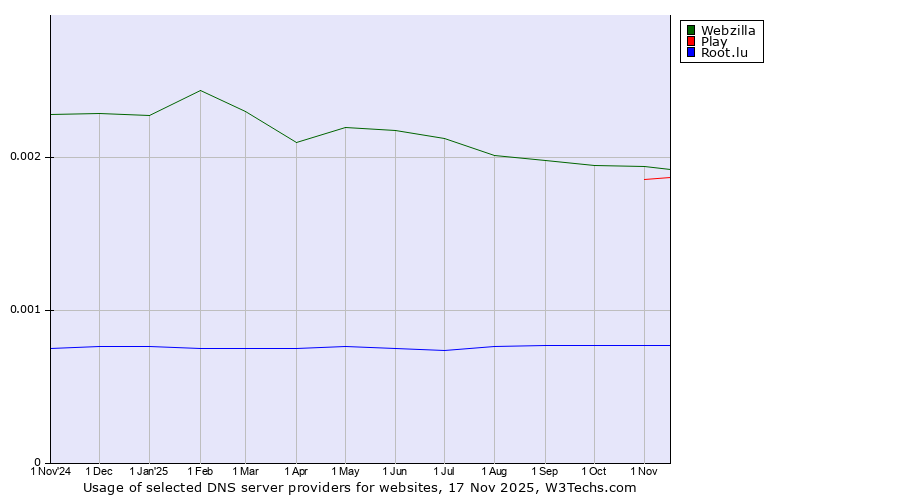 Historical trends in the usage of Webzilla vs. Play vs. Root.lu